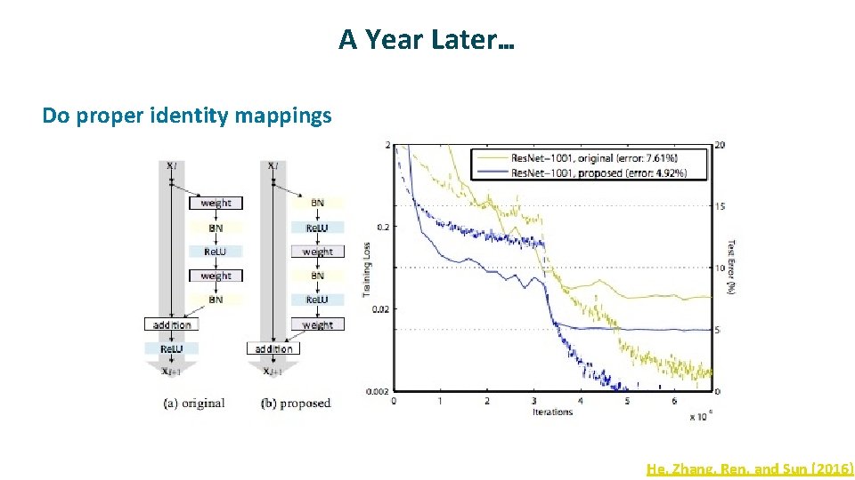A Year Later… ü Do proper identity mappings He, Zhang, Ren, and Sun (2016)