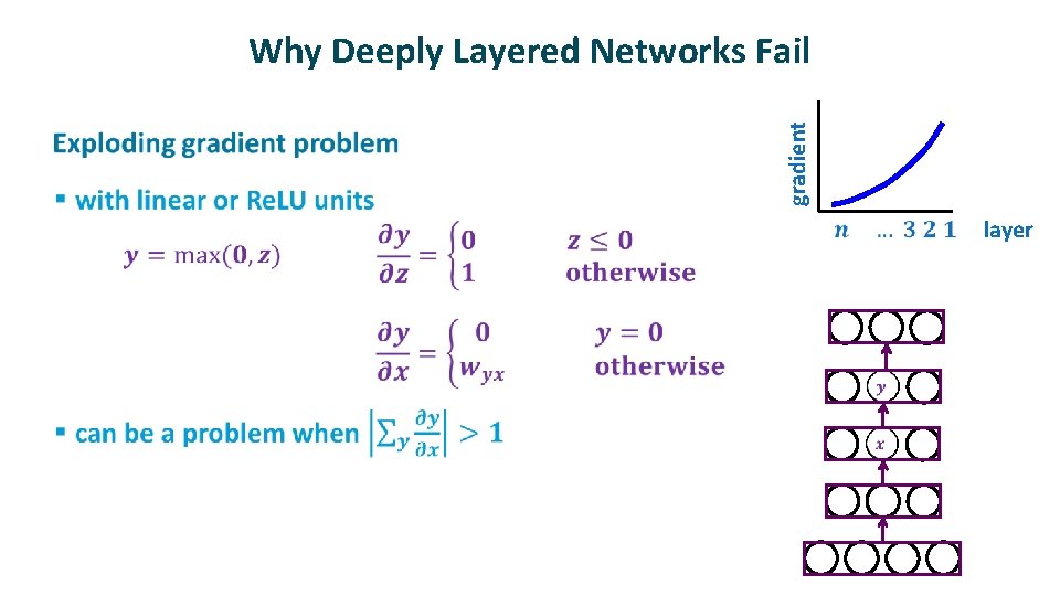 ü gradient Why Deeply Layered Networks Fail layer 