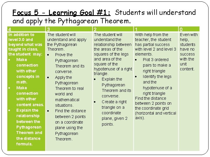 Focus 5 - Learning Goal #1: Students will understand apply the Pythagorean Theorem. 4