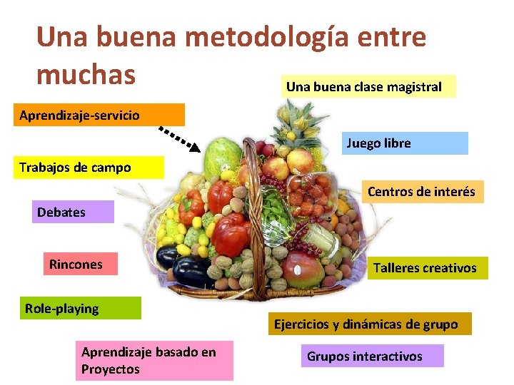 Una buena metodología entre muchas Una buena clase magistral Aprendizaje-servicio Juego libre Trabajos de