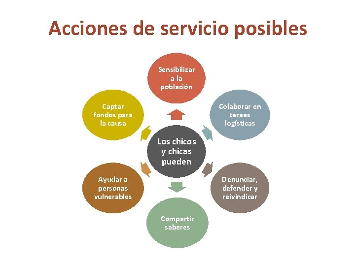 Acciones de servicio posibles Sensibilizar a la población Captar fondos para la causa Colaborar