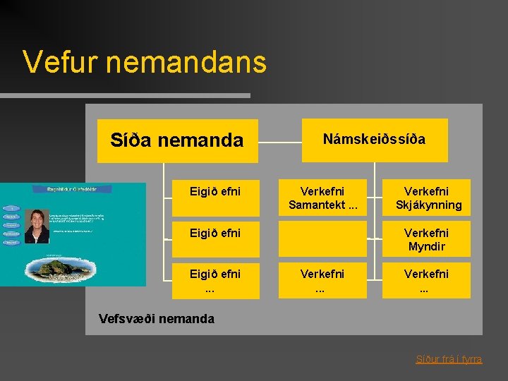 Vefur nemandans Síða nemanda Námskeiðssíða Eigið efni Verkefni Samantekt. . . Verkefni Skjákynning Eigið