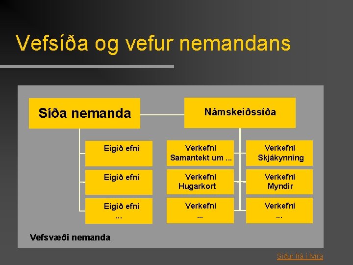 Vefsíða og vefur nemandans Síða nemanda Eigið efni Námskeiðssíða Verkefni Samantekt um. . .