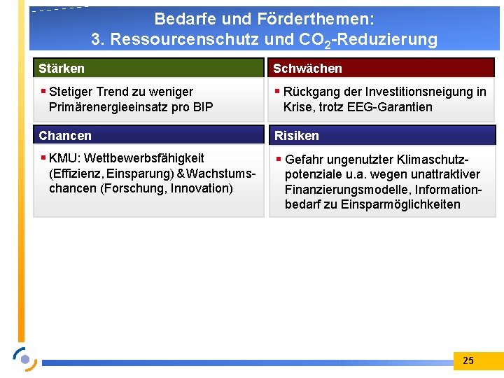 Bedarfe und Förderthemen: 3. Ressourcenschutz und CO 2 -Reduzierung Stärken Schwächen Stetiger Trend zu