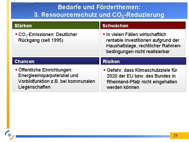 Bedarfe und Förderthemen: 3. Ressourcenschutz und CO 2 -Reduzierung Stärken Schwächen CO 2 -Emissionen: