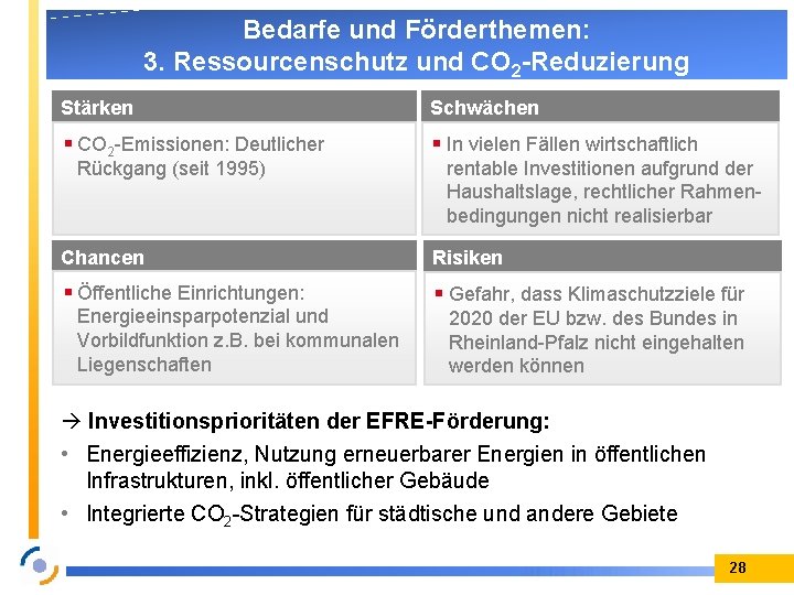 Bedarfe und Förderthemen: 3. Ressourcenschutz und CO 2 -Reduzierung Stärken Schwächen CO 2 -Emissionen: