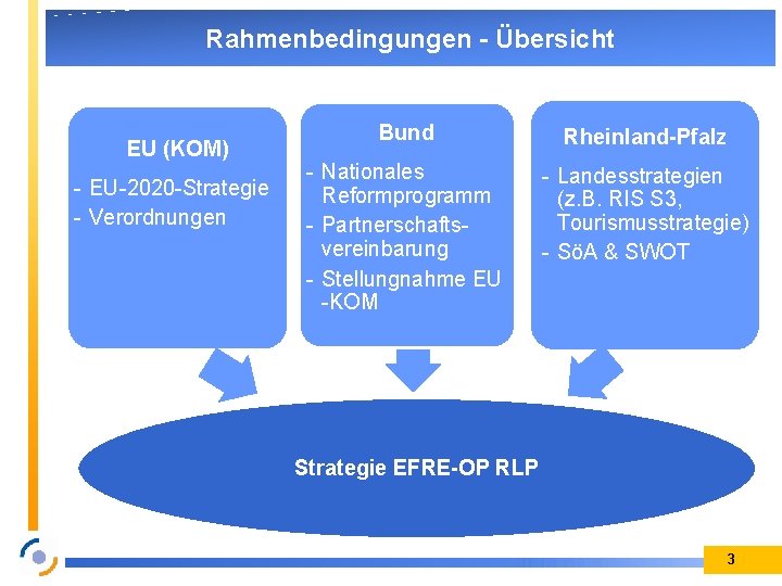 Rahmenbedingungen - Übersicht EU (KOM) - EU-2020 -Strategie - Verordnungen Bund Rheinland-Pfalz - Nationales