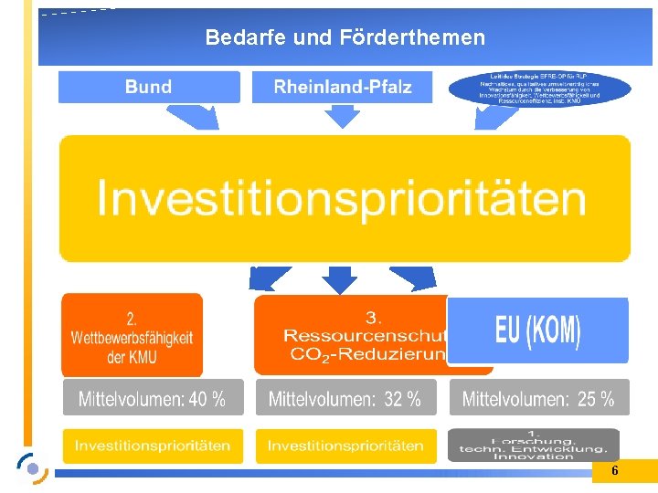 Bedarfe und Förderthemen 6 
