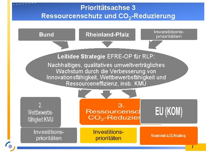 Prioritätsachse 3 Ressourcenschutz und CO 2 -Reduzierung Leitidee Strategie EFRE-OP für RLP: Nachhaltiges, qualitatives