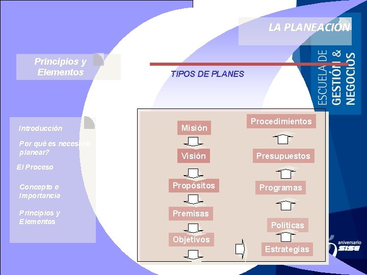 LA PLANEACIÓN Principios y Elementos Introducción Por qué es necesario planear? TIPOS DE PLANES