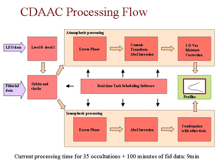 CDAAC Processing Flow Atmospheric processing LEO data Level 0 --level 1 Fiducial data Orbits