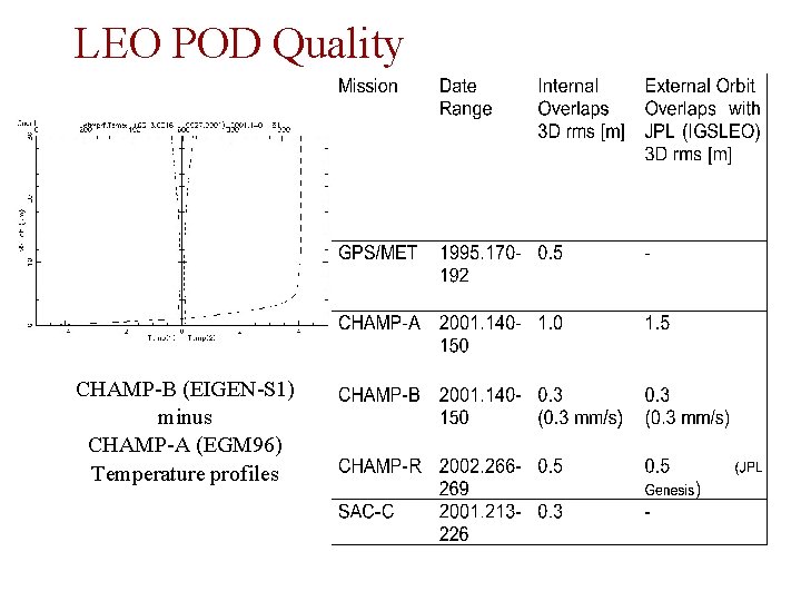 LEO POD Quality CHAMP-B (EIGEN-S 1) minus CHAMP-A (EGM 96) Temperature profiles 