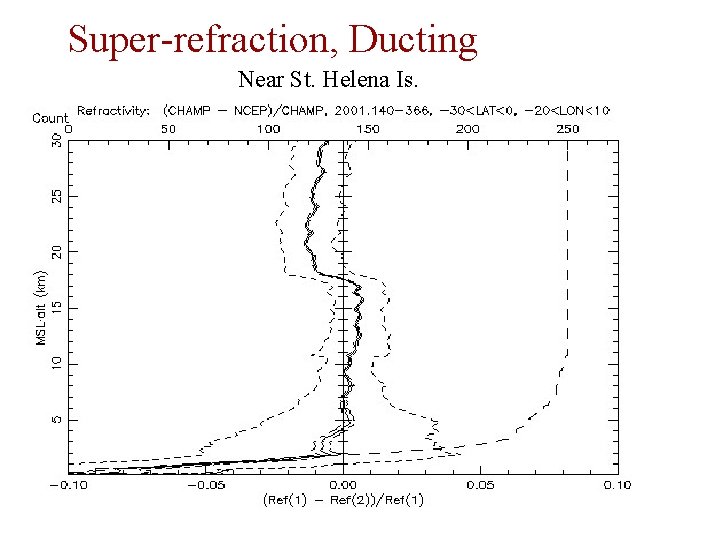 Super-refraction, Ducting Near St. Helena Is. 