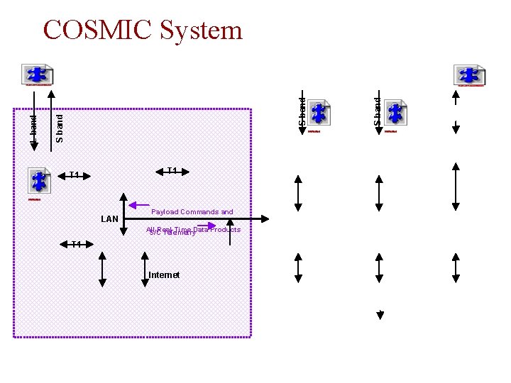 T 1 LAN Payload Commands and All Real-Time Data Products S/C Telemetry T 1