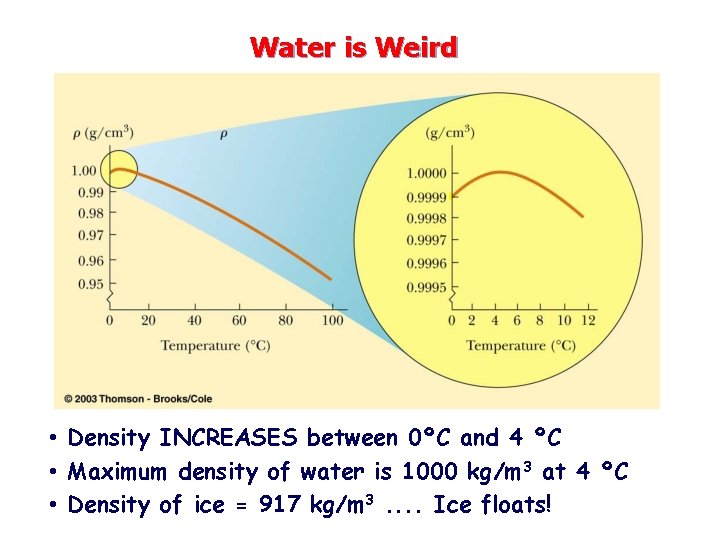 Water is Weird • Density INCREASES between 0ºC and 4 ºC • Maximum density