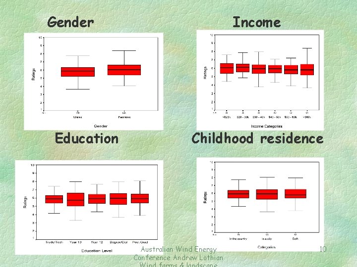 Gender Education Income Childhood residence Australian Wind Energy Conference Andrew Lothian 10 