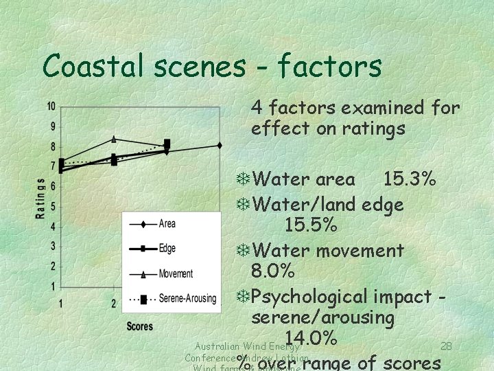 Coastal scenes - factors 4 factors examined for effect on ratings TWater area 15.