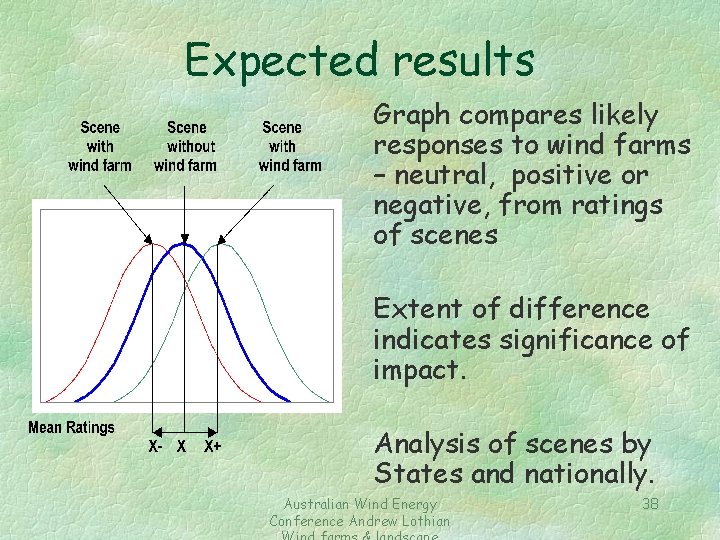 Expected results Graph compares likely responses to wind farms – neutral, positive or negative,