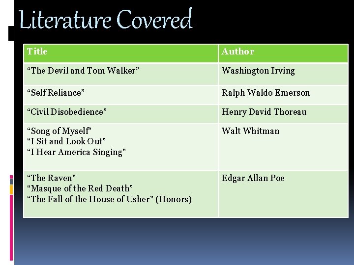 Literature Covered Title Author “The Devil and Tom Walker” Washington Irving “Self Reliance” Ralph