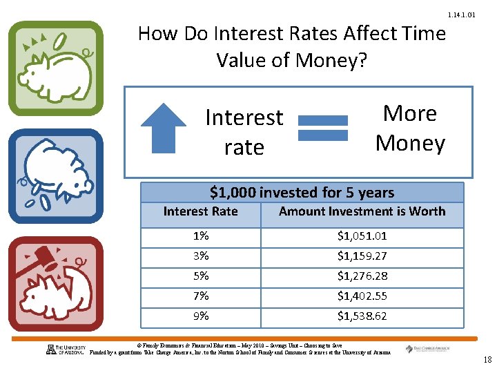 1. 14. 1. G 1 How Do Interest Rates Affect Time Value of Money?