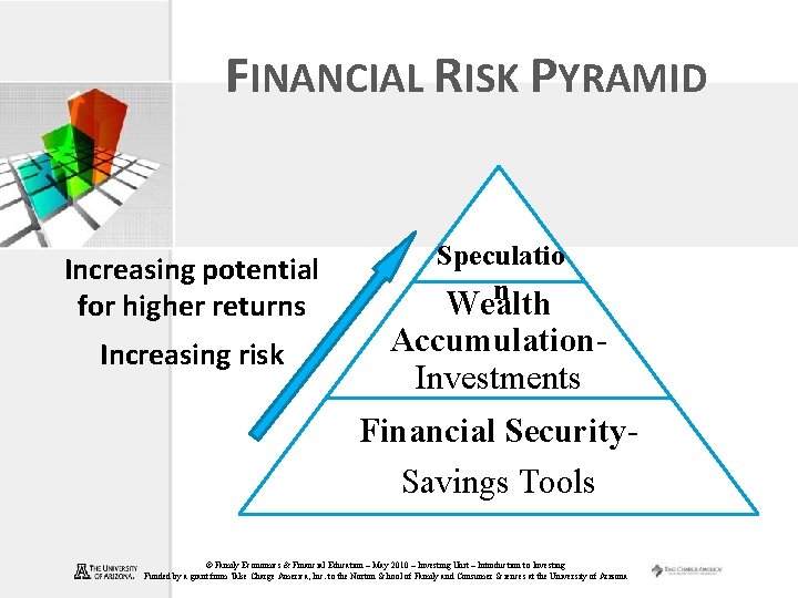 FINANCIAL RISK PYRAMID Increasing potential for higher returns Increasing risk Speculatio n Wealth Accumulation.