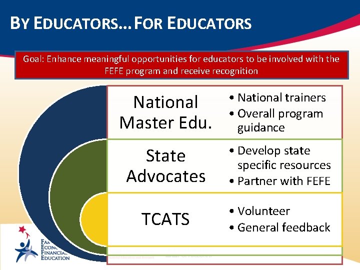 BY EDUCATORS… FOR EDUCATORS Goal: Enhance meaningful opportunities for educators to be involved with