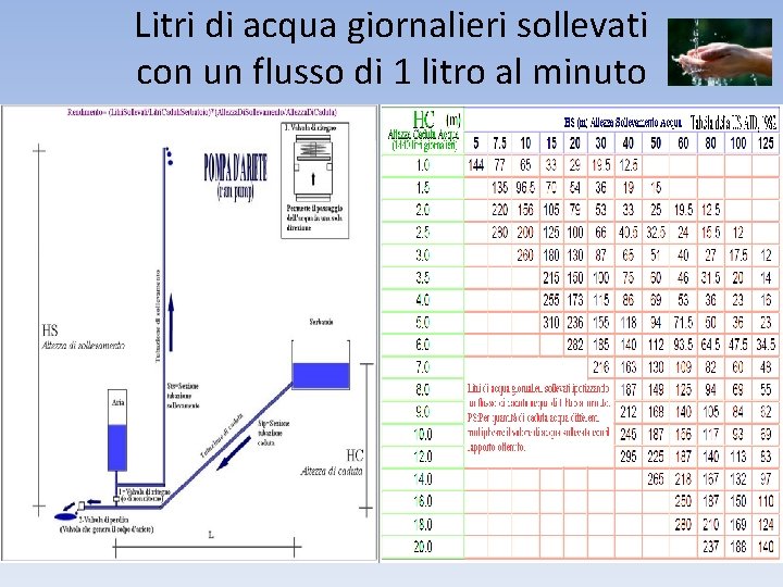 Litri di acqua giornalieri sollevati con un flusso di 1 litro al minuto 