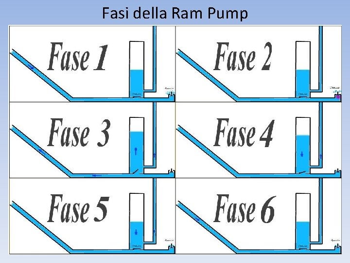 Fasi della Ram Pump 