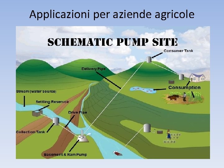 Applicazioni per aziende agricole 