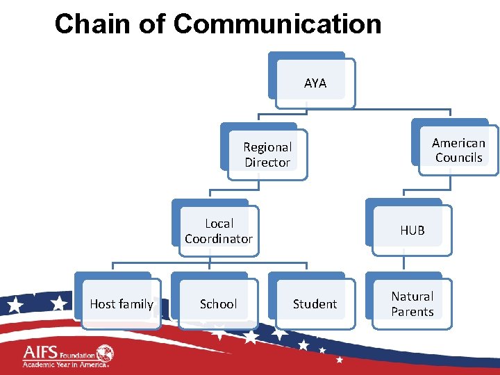 Chain of Communication AYA American Councils Regional Director Local Coordinator Host family School HUB