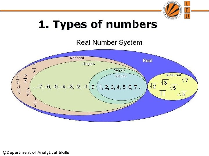 Number Systems Content TYPES OF NUMBERS i How