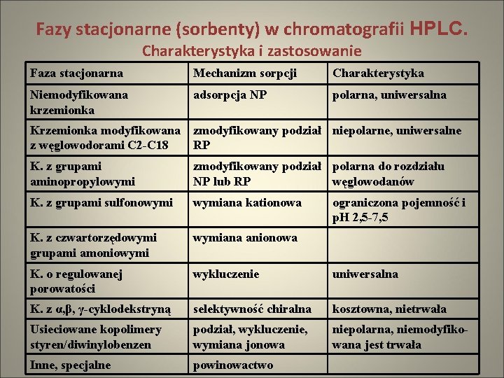 Fazy stacjonarne (sorbenty) w chromatografii HPLC. Charakterystyka i zastosowanie Faza stacjonarna Mechanizm sorpcji Charakterystyka