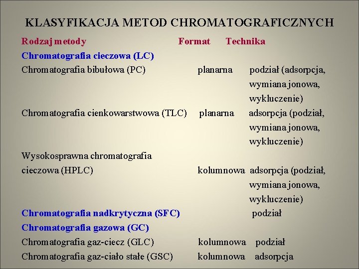 KLASYFIKACJA METOD CHROMATOGRAFICZNYCH Rodzaj metody Chromatografia cieczowa (LC) Chromatografia bibułowa (PC) Format Chromatografia cienkowarstwowa