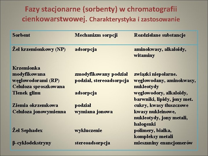 Fazy stacjonarne (sorbenty) w chromatografii cienkowarstwowej. Charakterystyka i zastosowanie Sorbent Mechanizm sorpcji Rozdzielane substancje