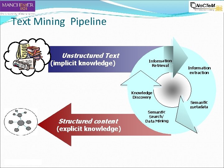 Text Mining Pipeline Unstructured Text (implicit knowledge) Information Retrieval Information extraction Knowledge Discovery Semantic