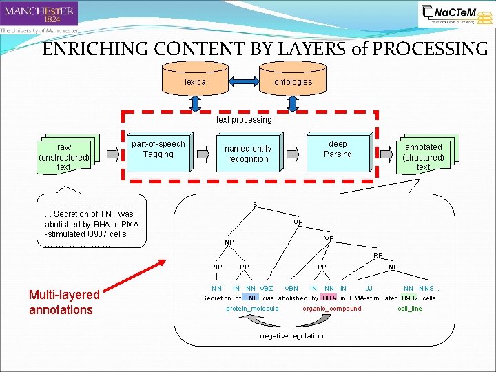 ENRICHING CONTENT BY LAYERS of PROCESSING lexica ontologies text processing raw (unstructured) text part-of-speech