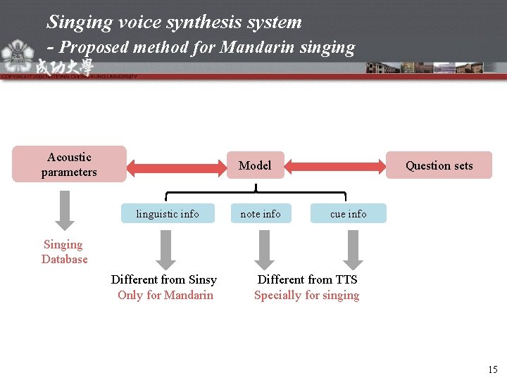 Singing voice synthesis system - Proposed method for Mandarin singing Acoustic parameters Model linguistic