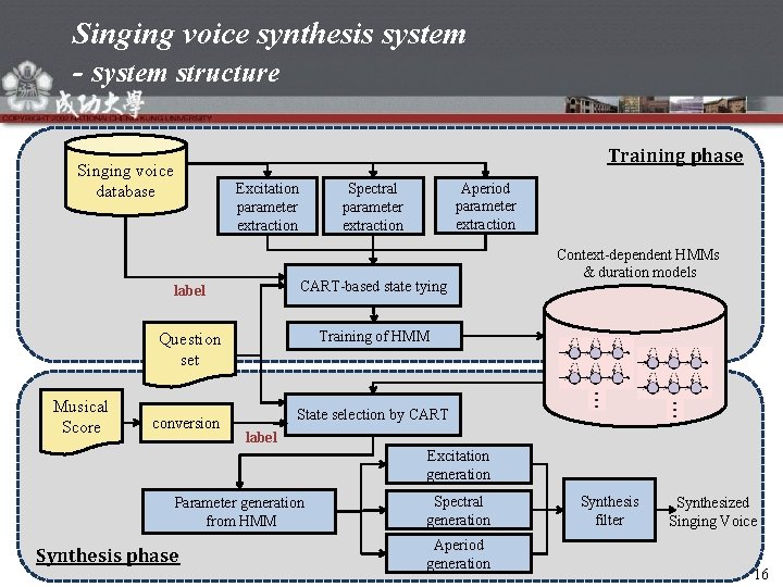 Singing voice synthesis system - system structure Singing voice database Musical Score Training phase