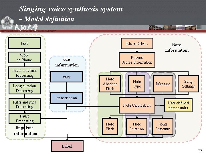 Singing voice synthesis system - Model definition text Word to Phone Initial and final