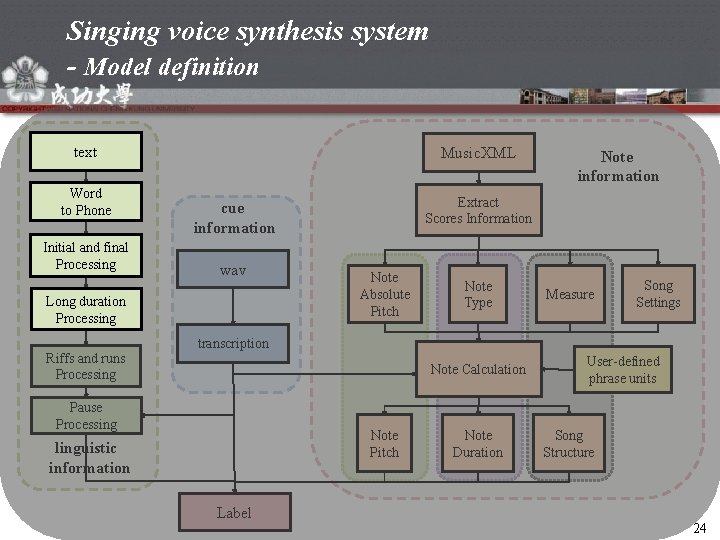 Singing voice synthesis system - Model definition text Word to Phone Initial and final