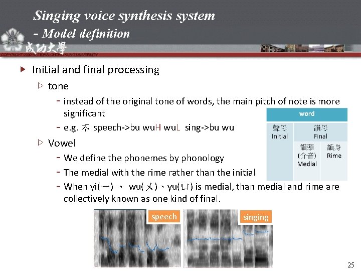 Singing voice synthesis system - Model definition Initial and final processing tone instead of