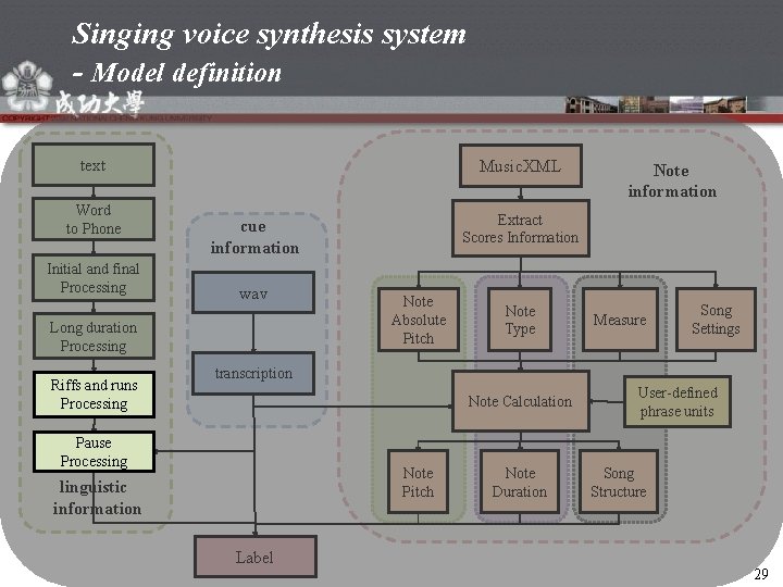 Singing voice synthesis system - Model definition text Word to Phone Initial and final