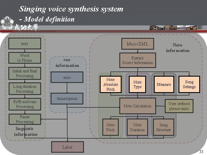 Singing voice synthesis system - Model definition text Word to Phone Initial and final