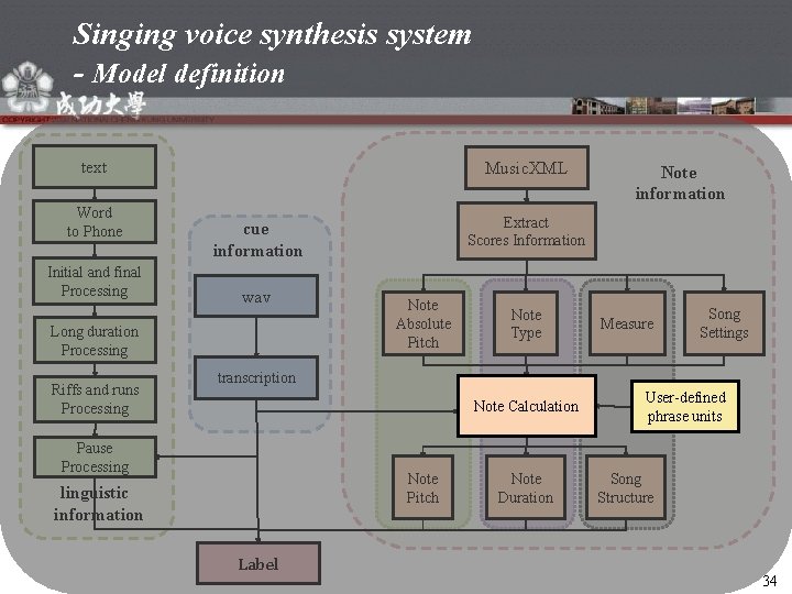 Singing voice synthesis system - Model definition text Word to Phone Initial and final
