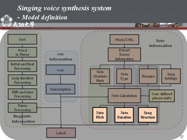 Singing voice synthesis system - Model definition text Music. XML Word to Phone Extract