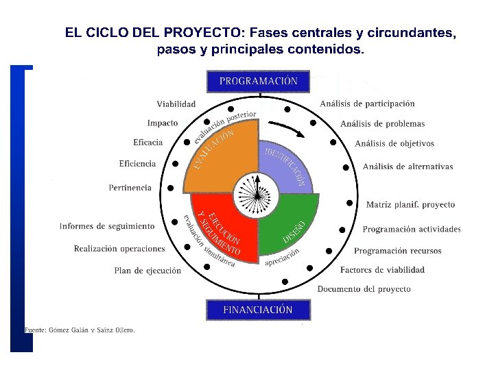 LA EVALUACIN Y EL SEGUIMIENTO DE LOS PROYECTOS