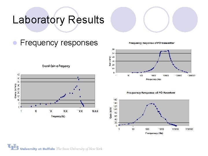 Laboratory Results l Frequency responses Laboratory Results l Frequency responses