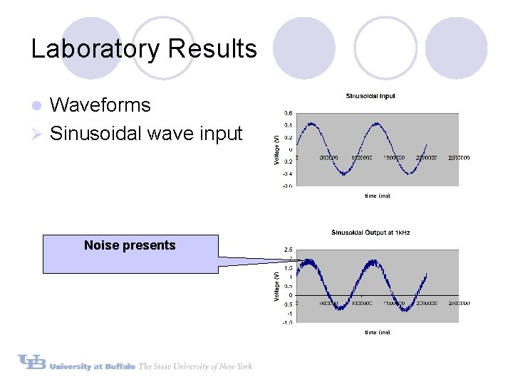 Laboratory Results Waveforms Ø Sinusoidal wave input l Noise presents Laboratory Results Waveforms Ø Sinusoidal wave input l Noise presents