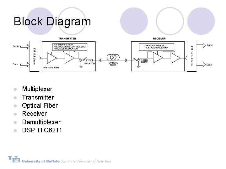 Block Diagram l l l Multiplexer Transmitter Optical Fiber Receiver Demultiplexer DSP TI C Block Diagram l l l Multiplexer Transmitter Optical Fiber Receiver Demultiplexer DSP TI C