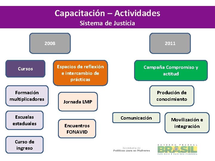 Capacitación – Actividades Sistema de Justicia 2008 Cursos Formación multiplicadores Escuelas estaduales Curso de